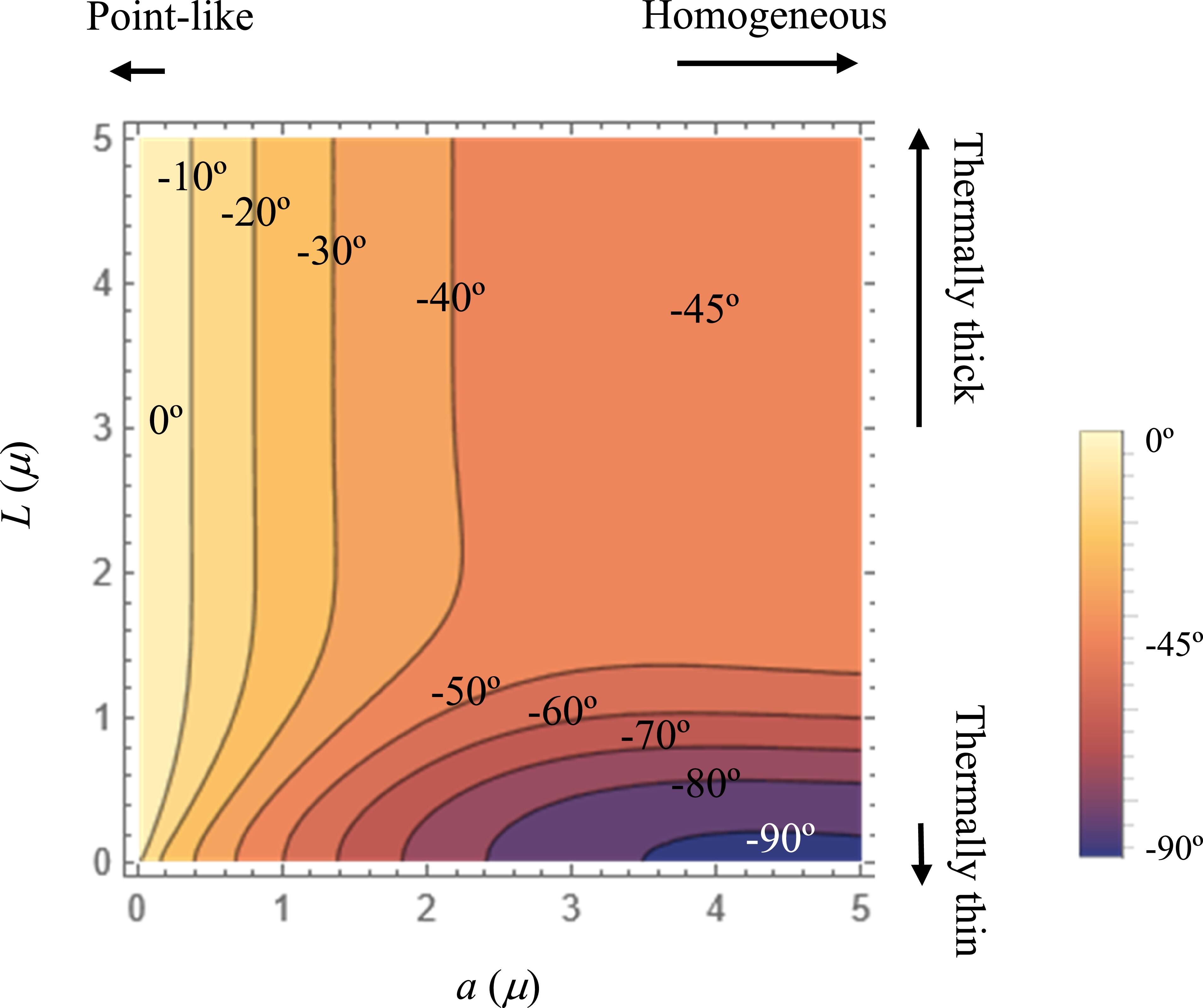 Phase lag in photothermal science - IOPscience