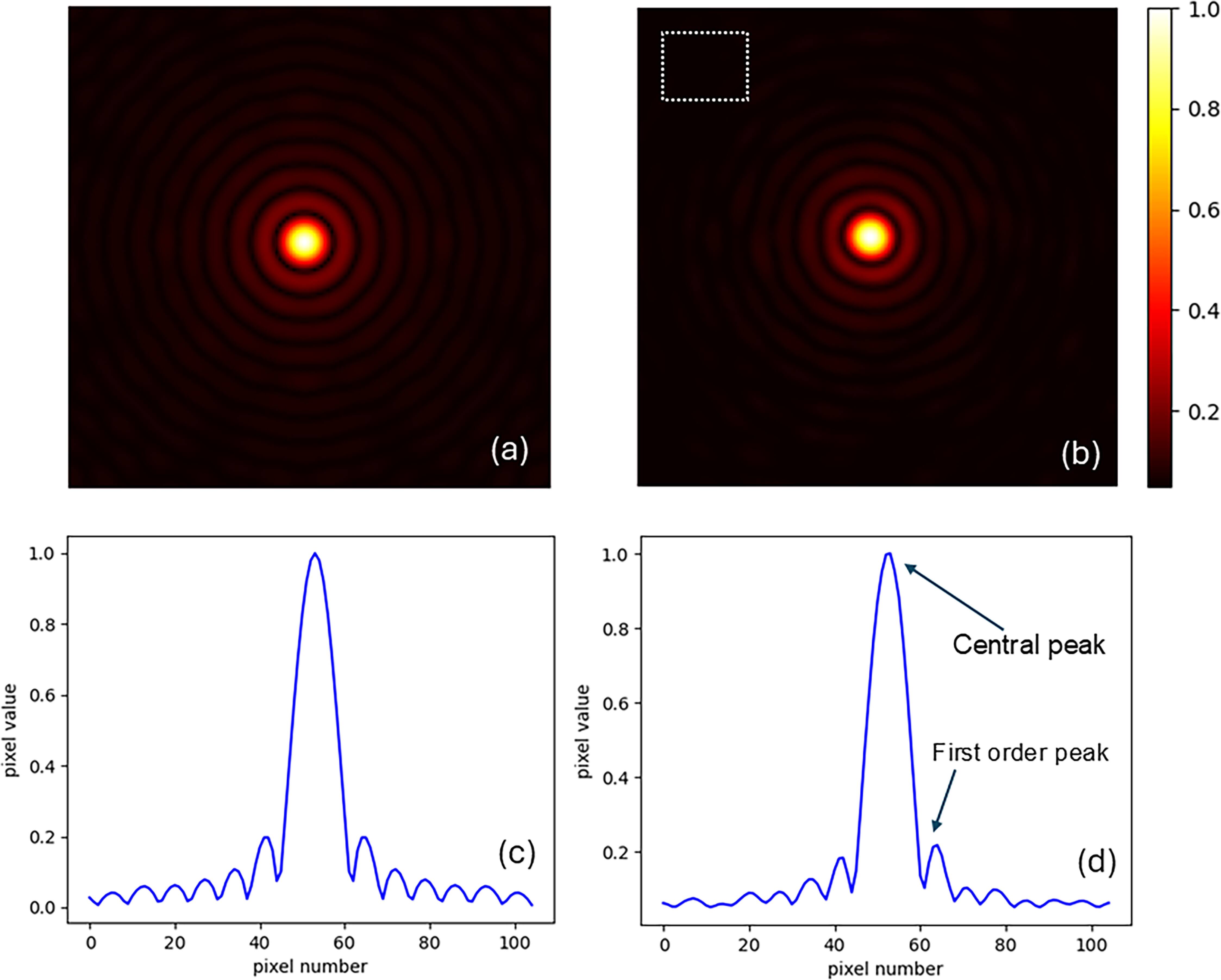 Observation of high dynamic range diffraction patterns with low-cost ...