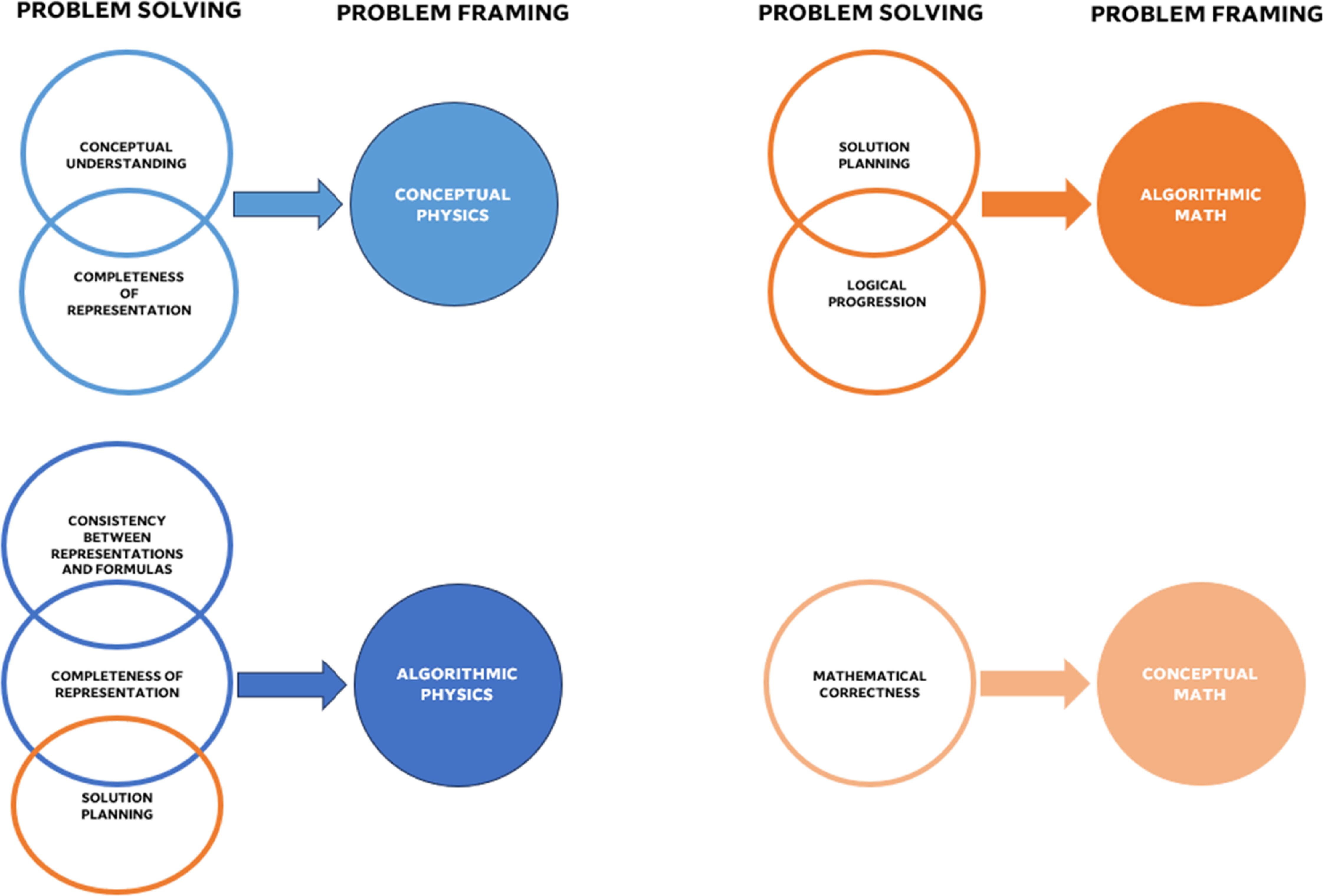 The role of conceptual problem solving in learning physics: a study in ...