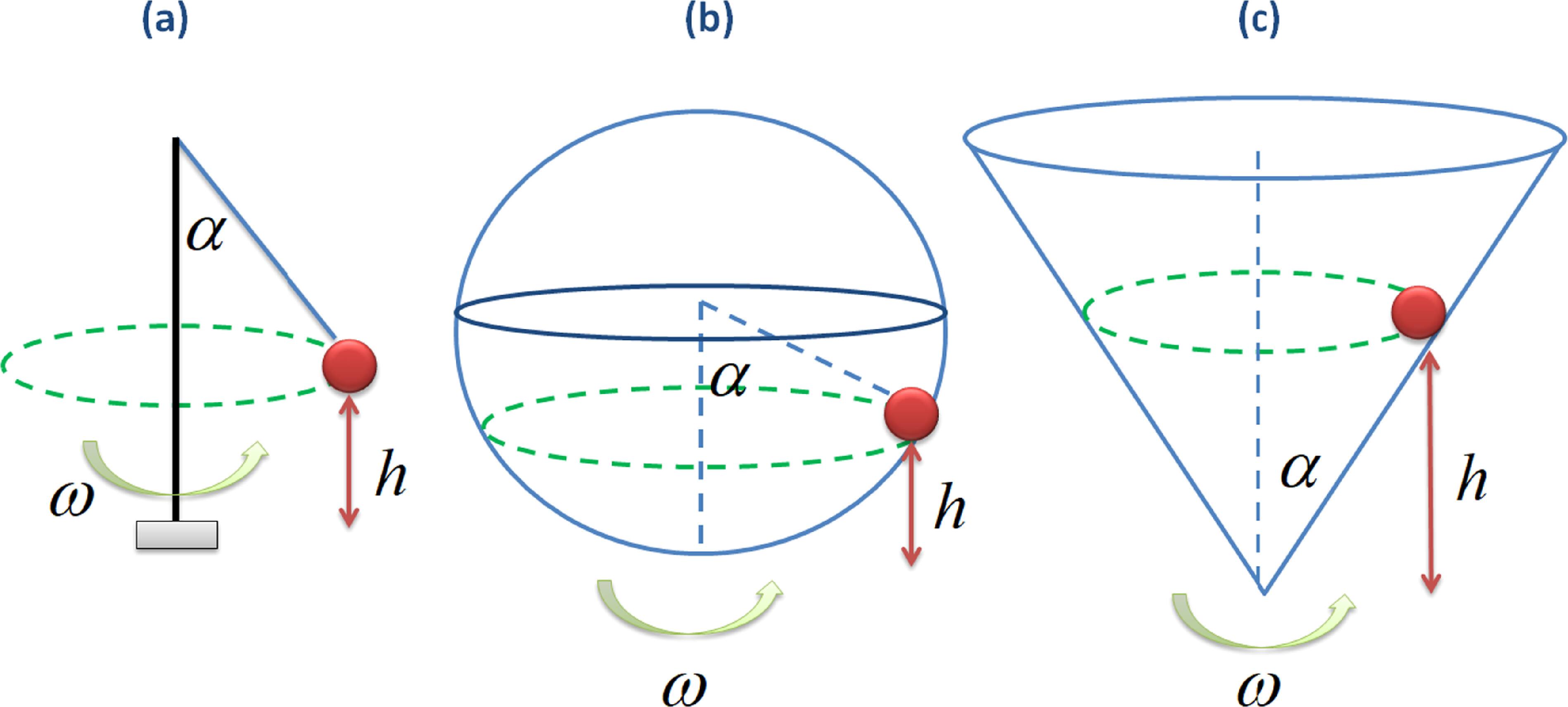 Circular motion inside a cone: what can go wrong? - IOPscience