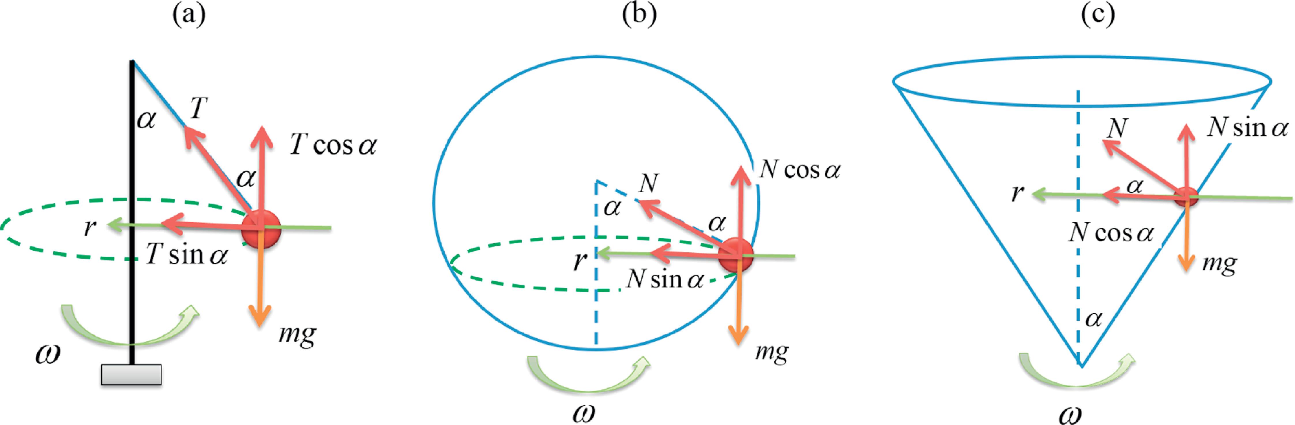 Circular motion inside a cone: what can go wrong? - IOPscience