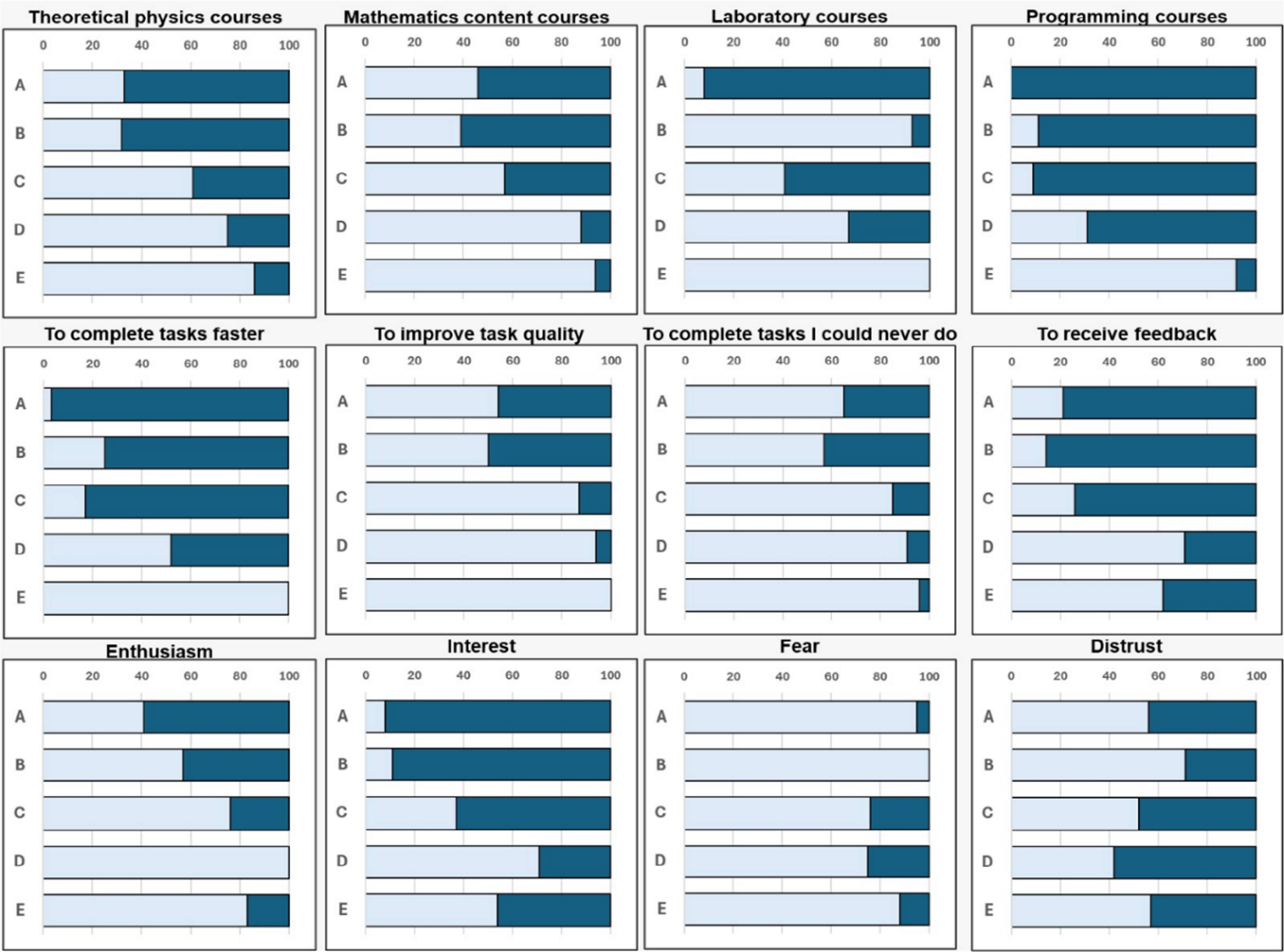 User profiles and perceptions of artificial intelligence in higher ...