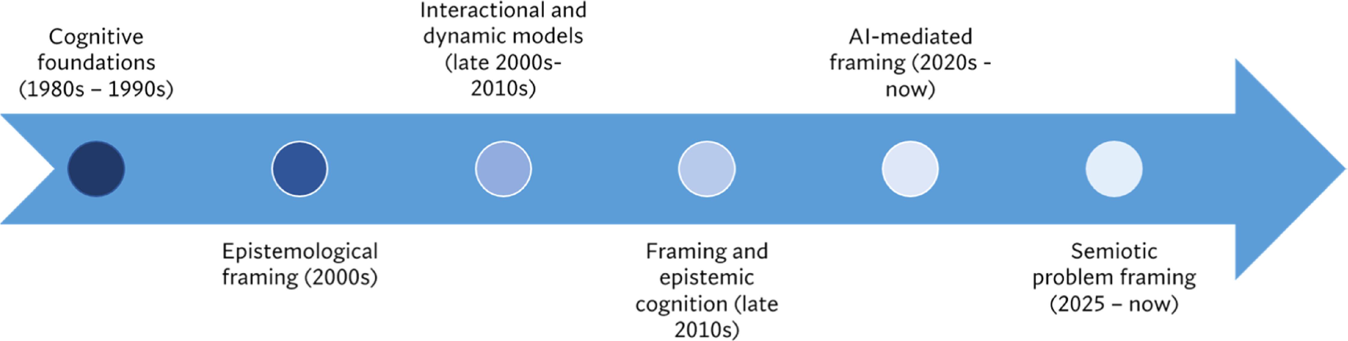Semiotic problem framing: a new framework to guide students and ...