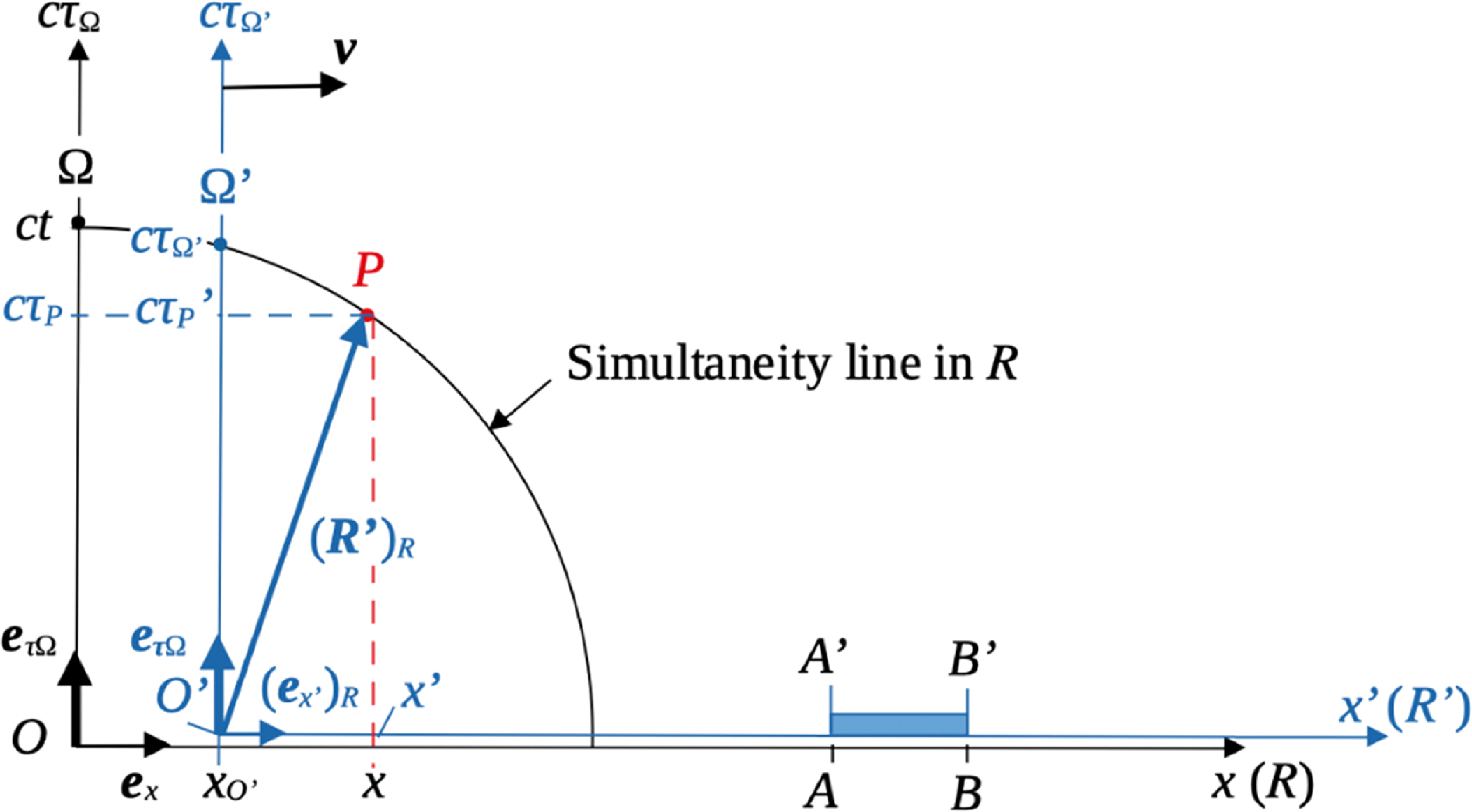 A geometric framework for directly visualizing relativistic effects on ...