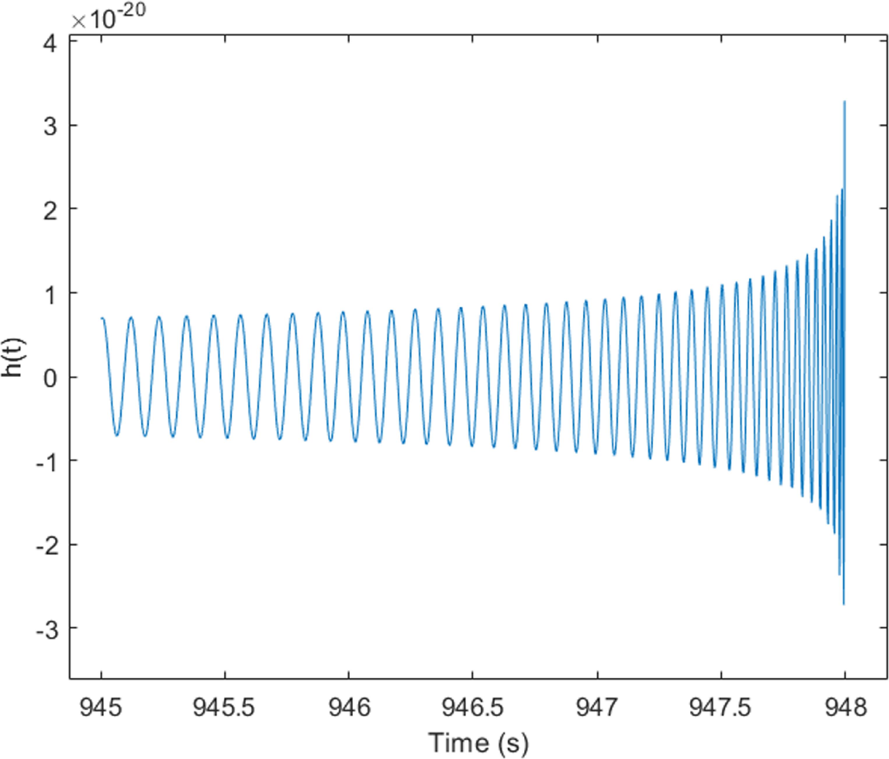 Tabletop gravitational waves waveform simulator - IOPscience