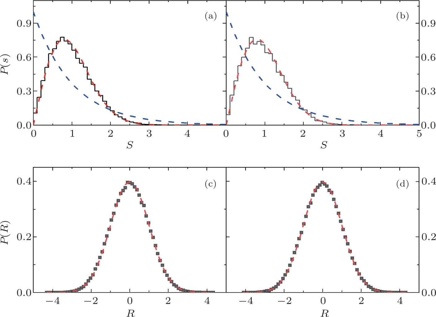 Similar Early Growth of Out-of-time-ordered Correlators in Quantum ...