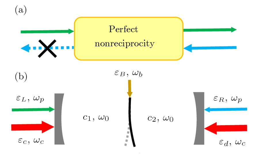 Perfect Optical Nonreciprocity with Mechanical Driving in a Three-Mode ...