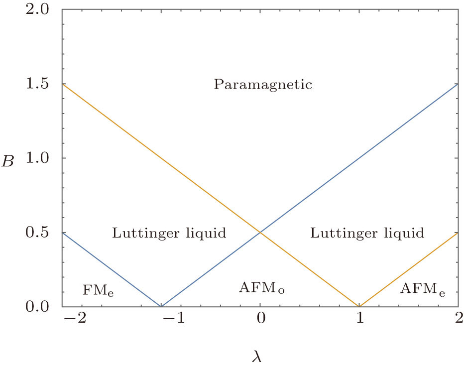 Phase Diagram of the Spin-1/2 Heisenberg Alternating Chain in a ...
