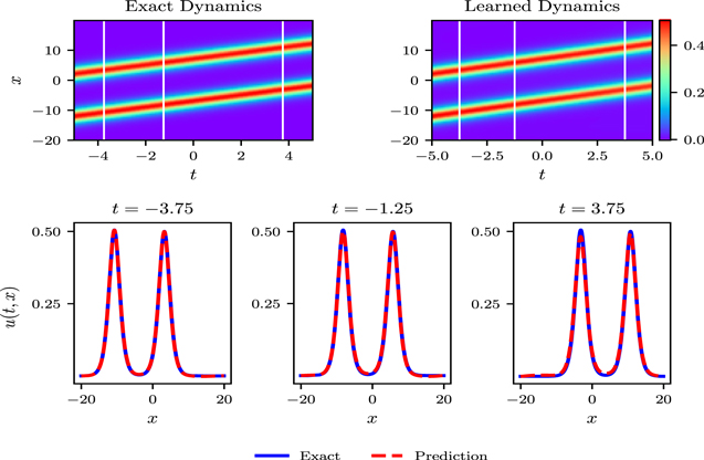 A deep learning method for solving third-order nonlinear evolution ...