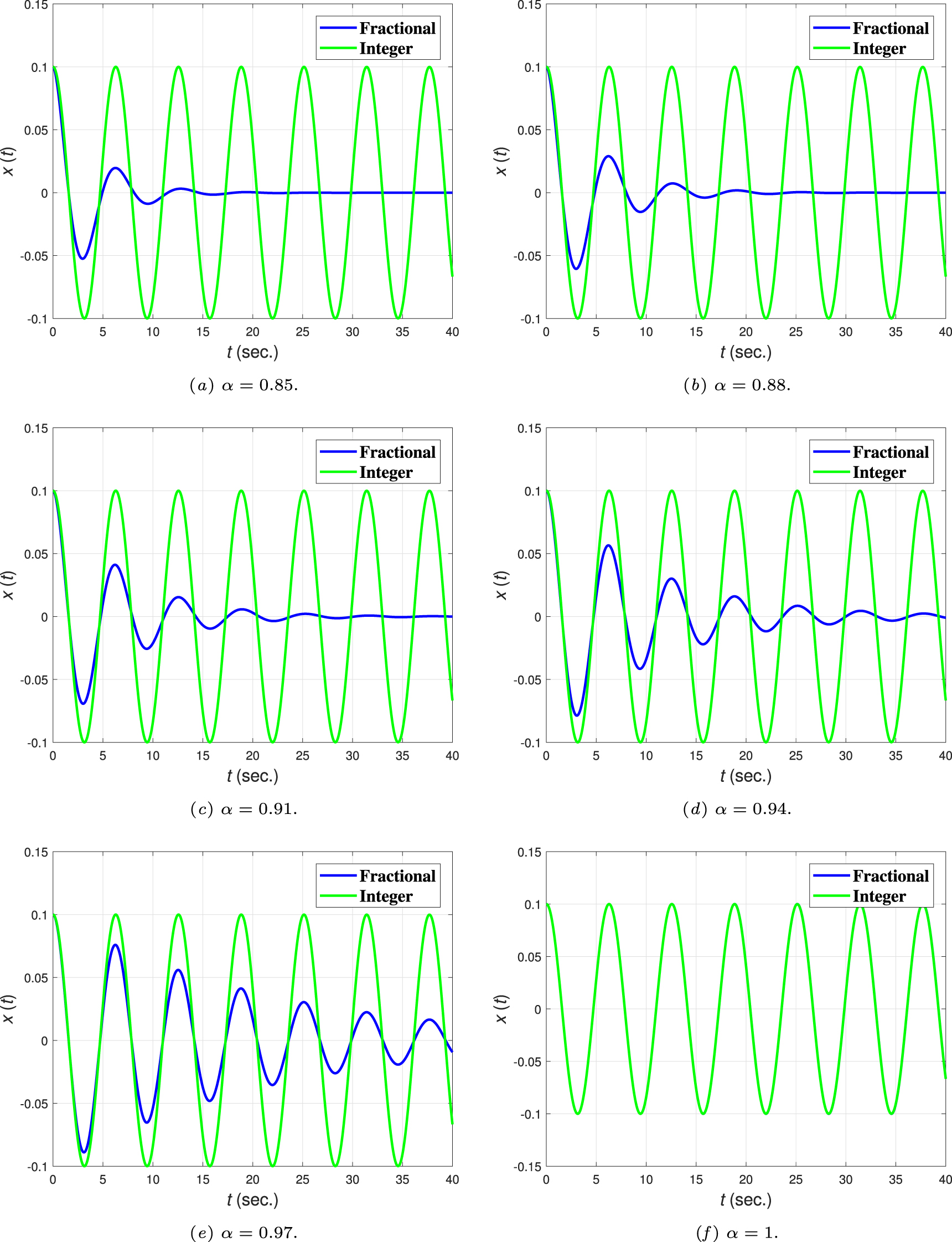 The fractional features of a harmonic oscillator with position ...