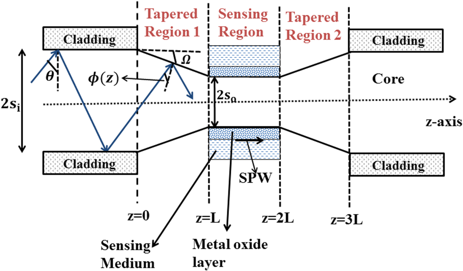 Lossy mode resonance-based uniform core tapered fiber optic sensor for ...