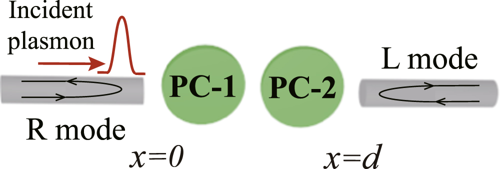 A plasmonic waveguide end-coupled to two plasmonic cavities in a non ...