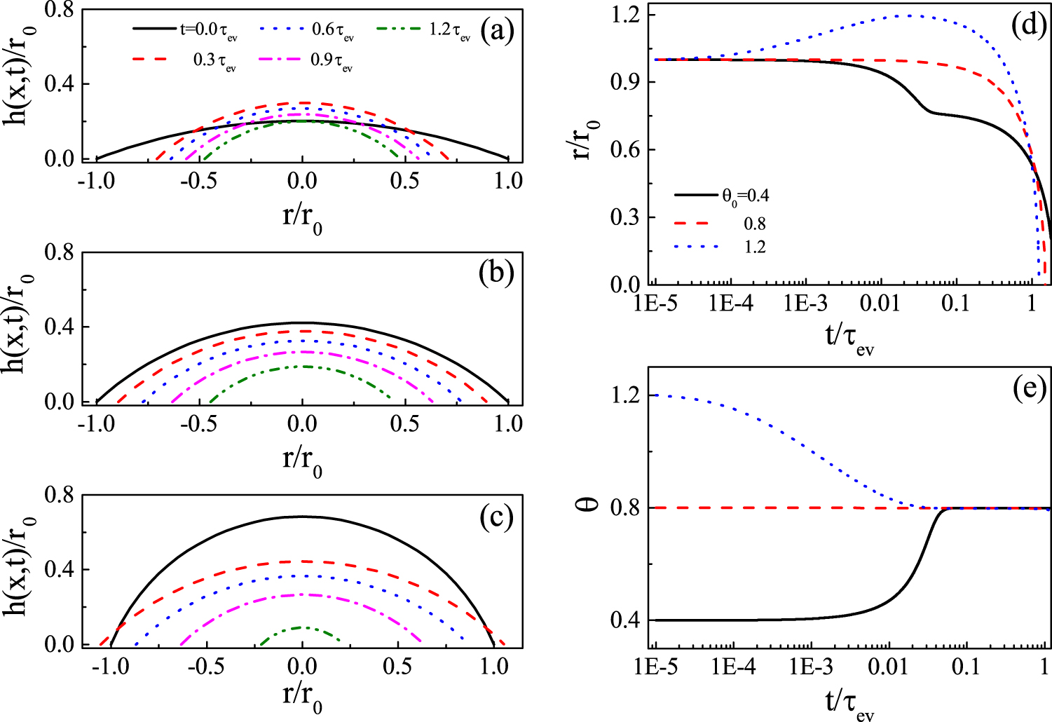 Deposition pattern of drying droplets - IOPscience