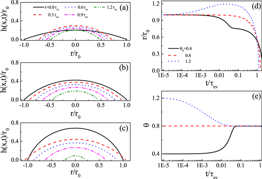 Deposition pattern of drying droplets - IOPscience