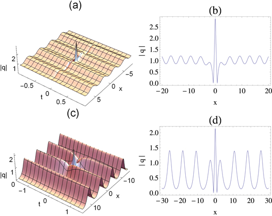 Rogue waves of the sixth-order nonlinear Schrödinger equation on a ...