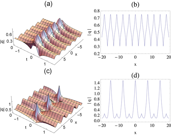 Rogue waves of the sixth-order nonlinear Schrödinger equation on a ...