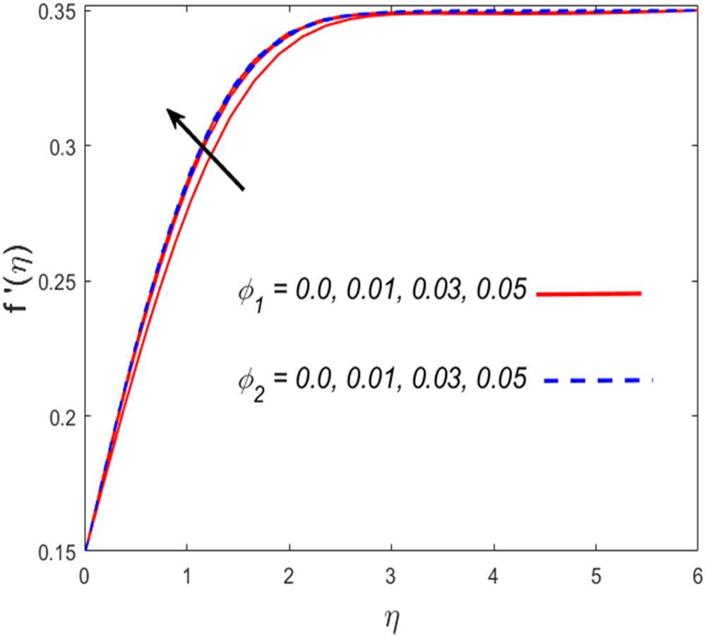 Variable viscosity effects on the flow of MHD hybrid nanofluid ...