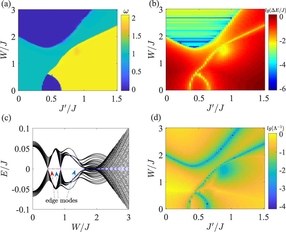 Topological and dynamical phase transitions in the Su–Schrieffer–Heeger ...