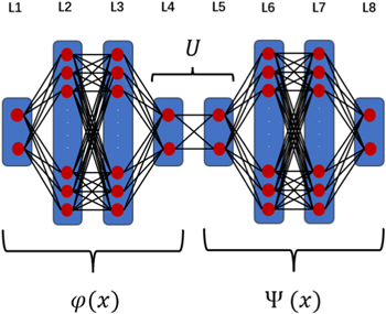Koopman analysis of nonlinear systems with a neural network ...