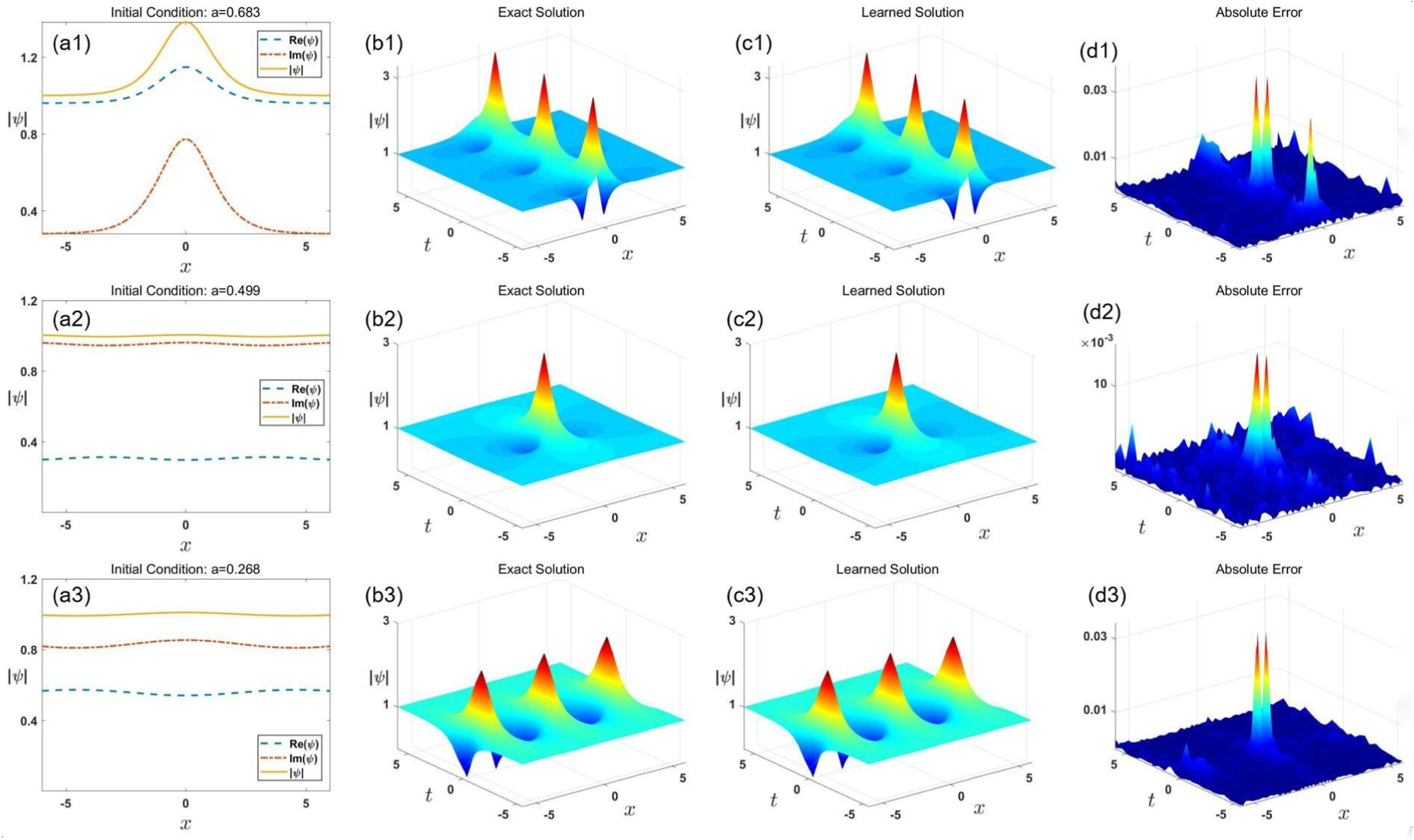 Data-driven parametric soliton-rogon state transitions for nonlinear ...