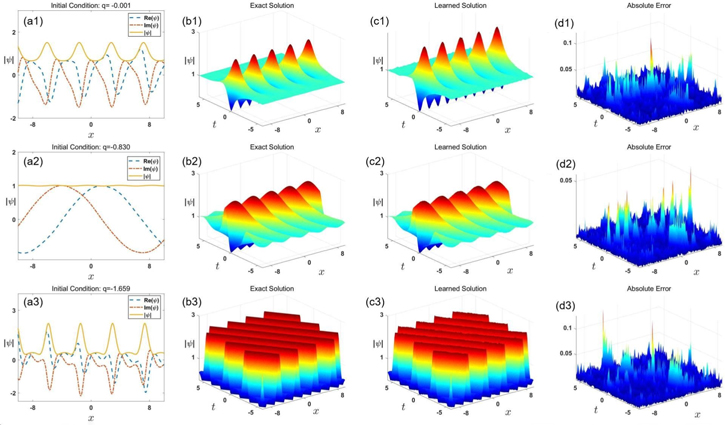Data-driven parametric soliton-rogon state transitions for nonlinear ...