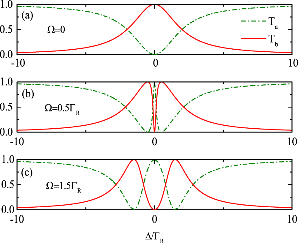 Tunable single-photon nonreciprocal scattering and targeted router in a ...
