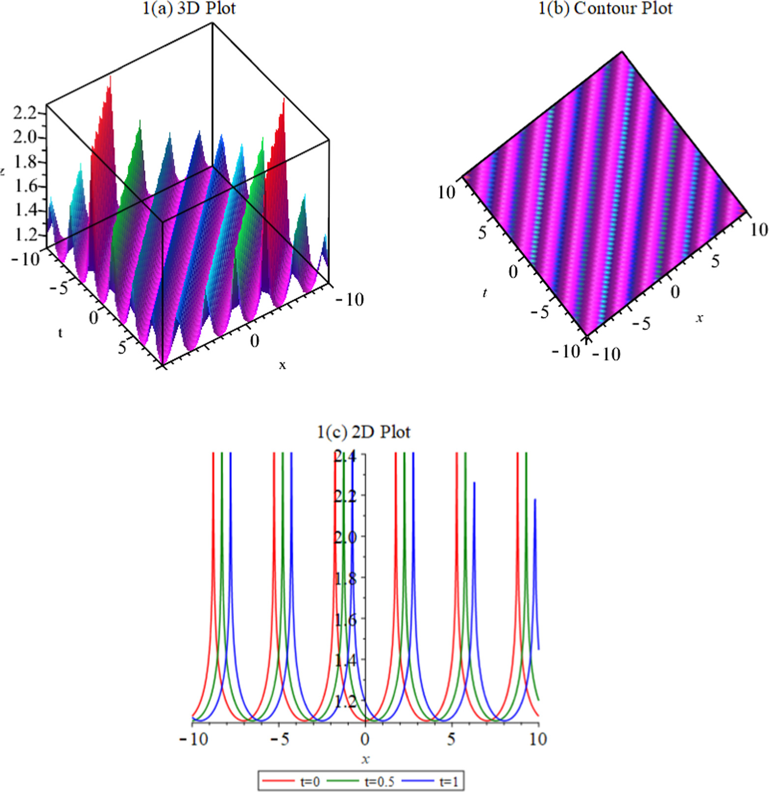 Picture of Study for obtaining the exact solutions for the propagation of pulses ...
