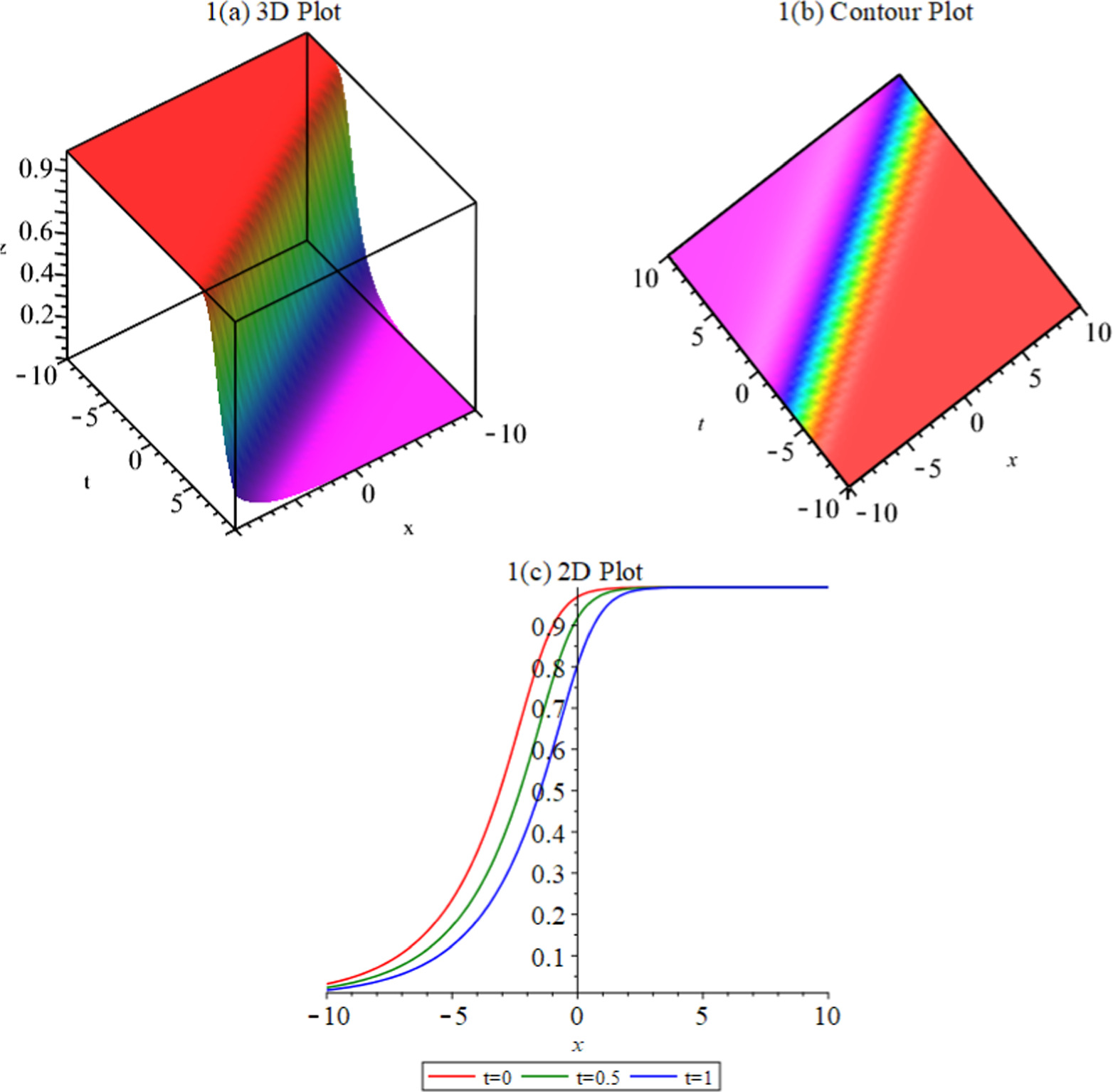 Study for obtaining the exact solutions for the propagation of pulses ...