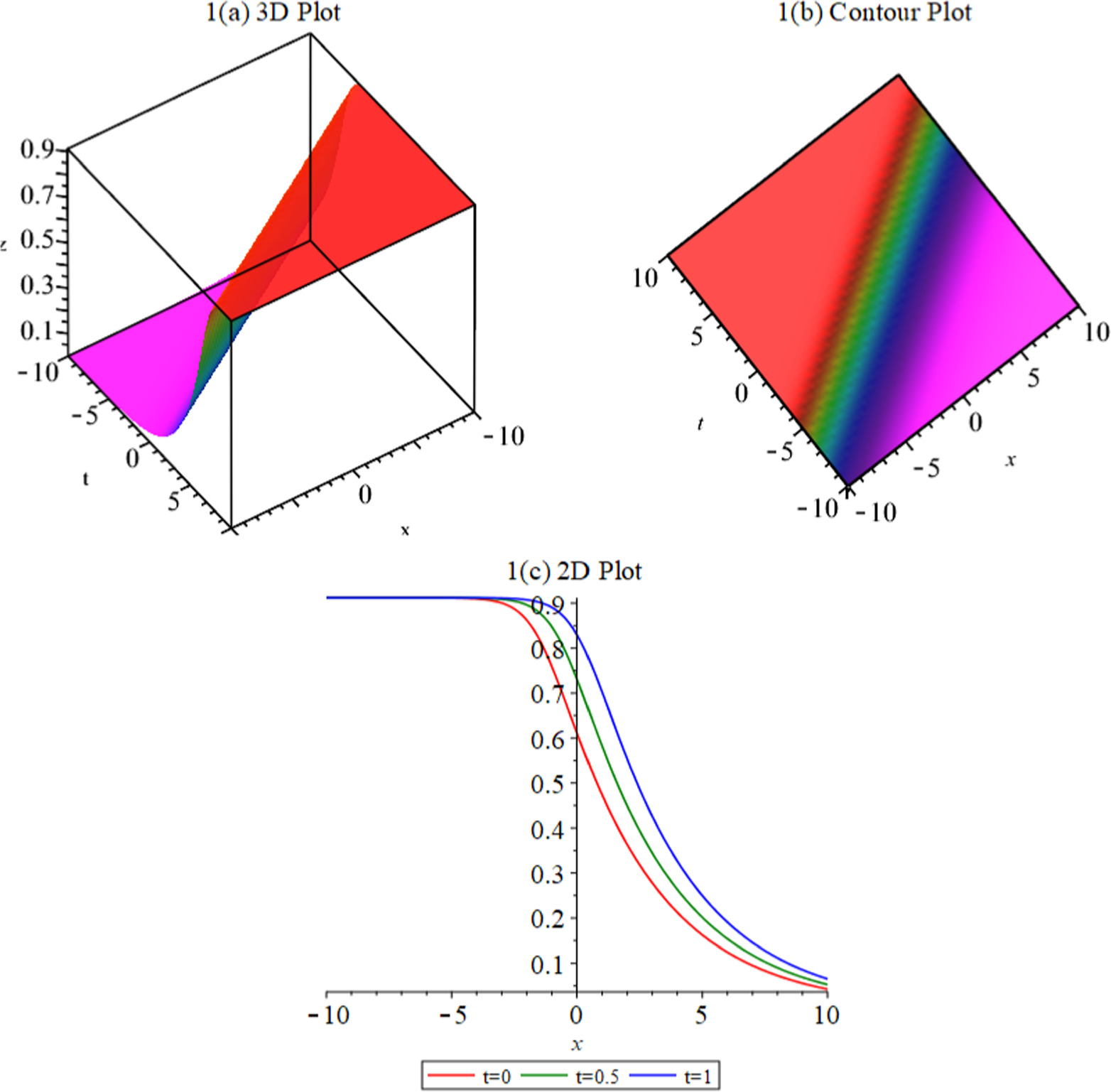 Study for obtaining the exact solutions for the propagation of pulses ... - Exact Solution Fiber