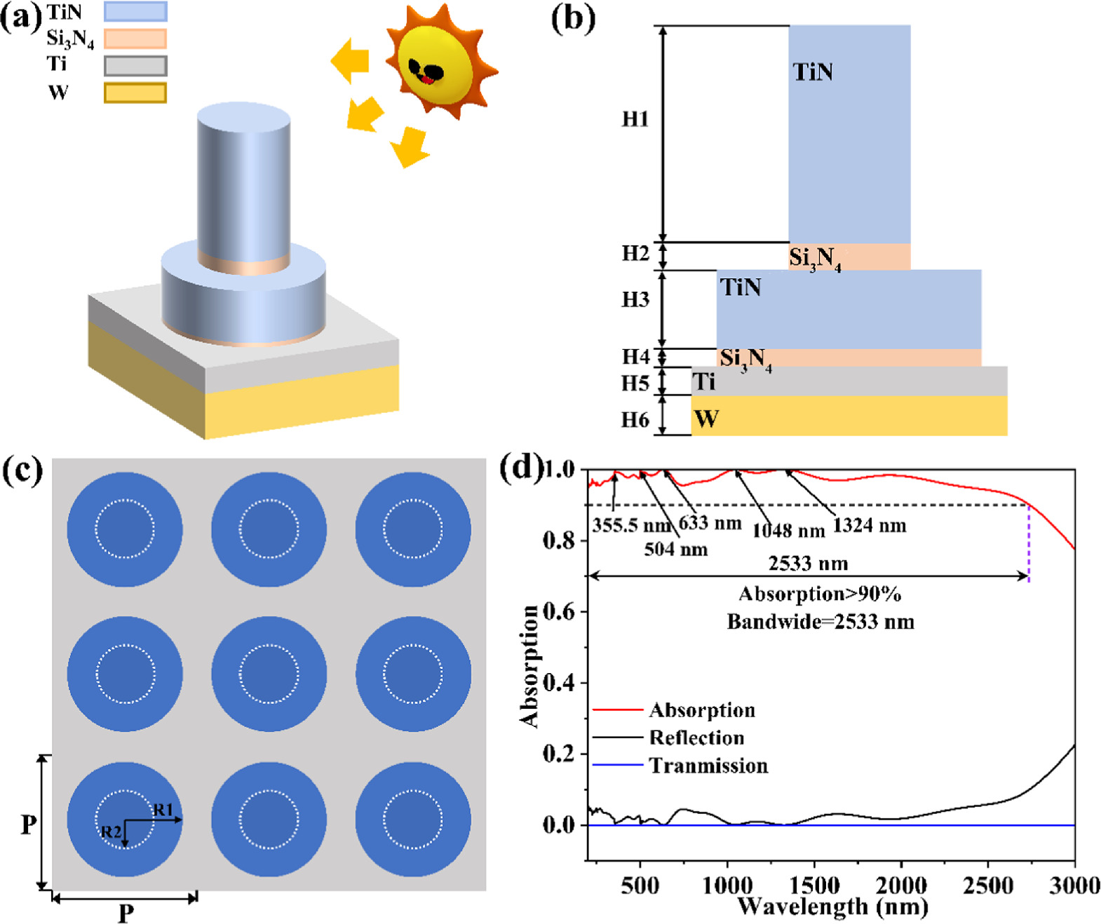 Simulation study of multi-layer titanium nitride nanodisk