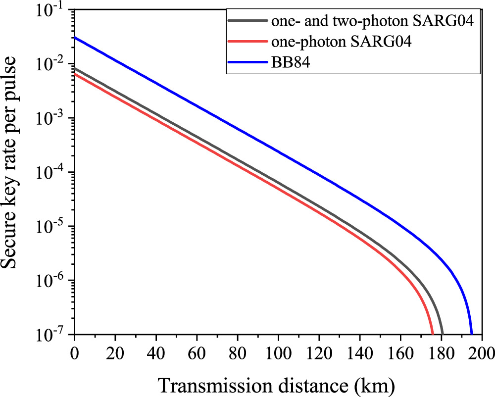 Analysis of the one-decoy-state SARG04 quantum cryptography protocol in ...