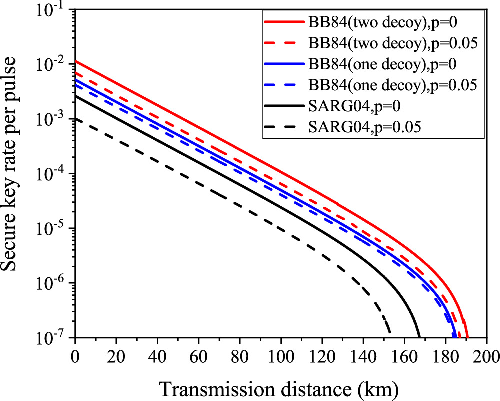 Analysis of the one-decoy-state SARG04 quantum cryptography protocol in ...