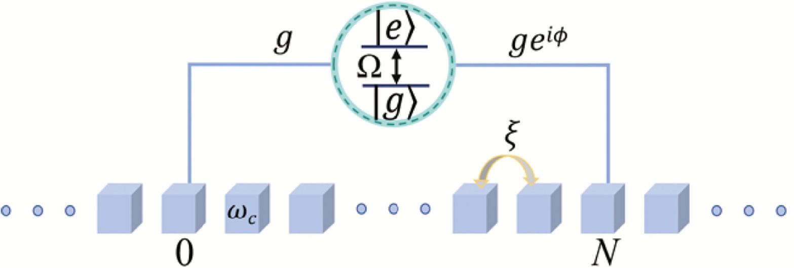 Phase-controlled bound states in giant atom waveguide QED setup ...
