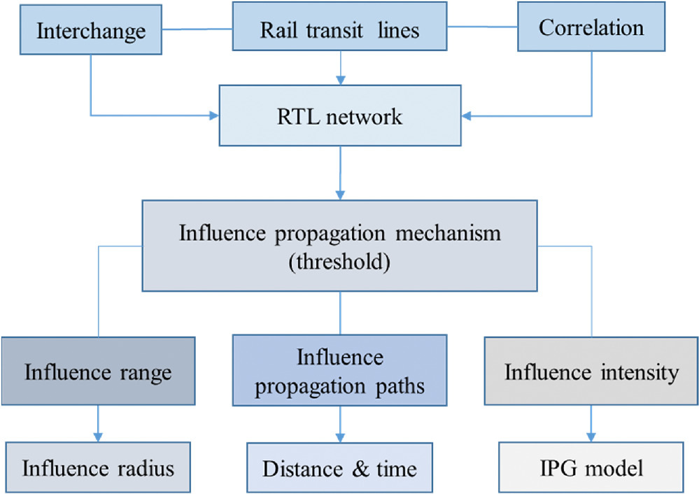 Passenger travel behavior in urban rail transit based on the networked ...