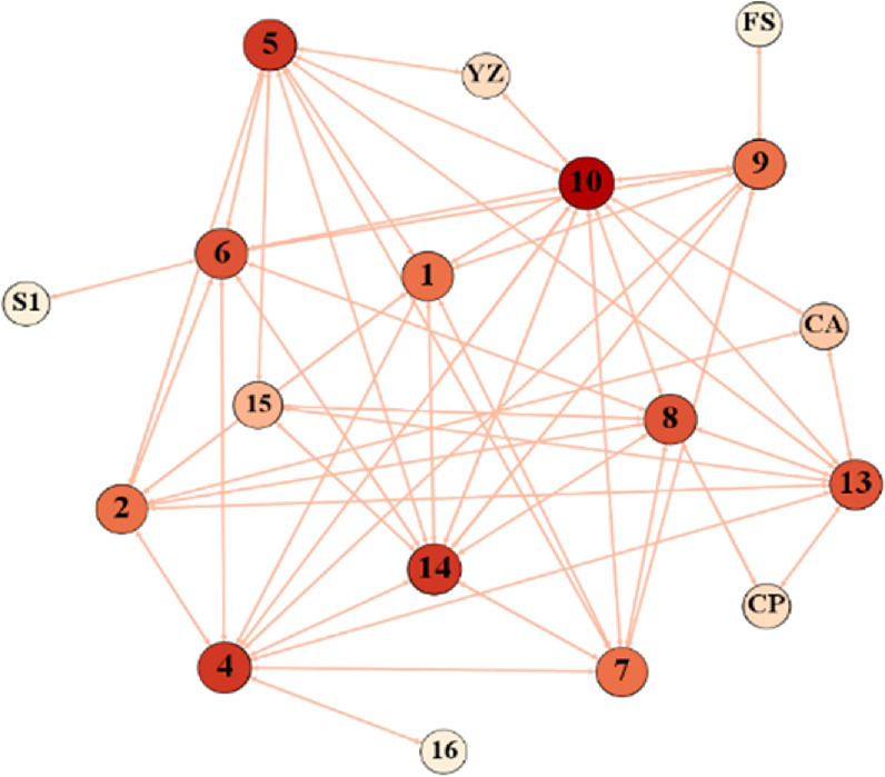 Directed Network Model Passenger travel behavior in urban rail transit based on the networked ...