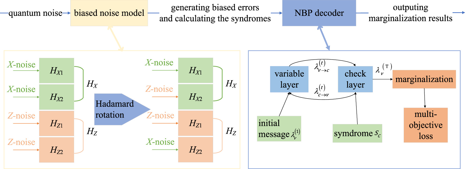 Neural network-based decoding for bias-tailored quantum codes over ...
