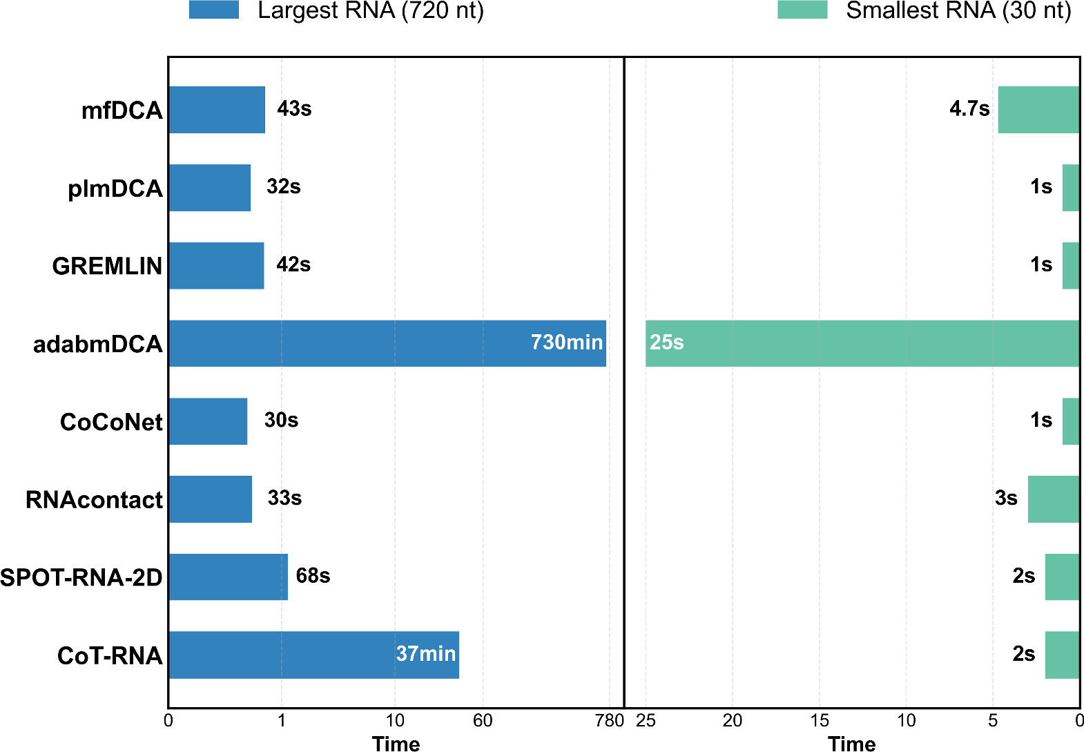 Advances in RNA contact prediction: a benchmark evaluation of ...