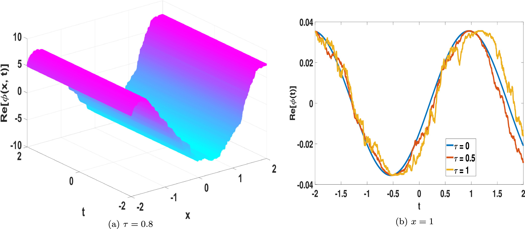 New insights into the diversity of stochastic solutions and dynamical ...