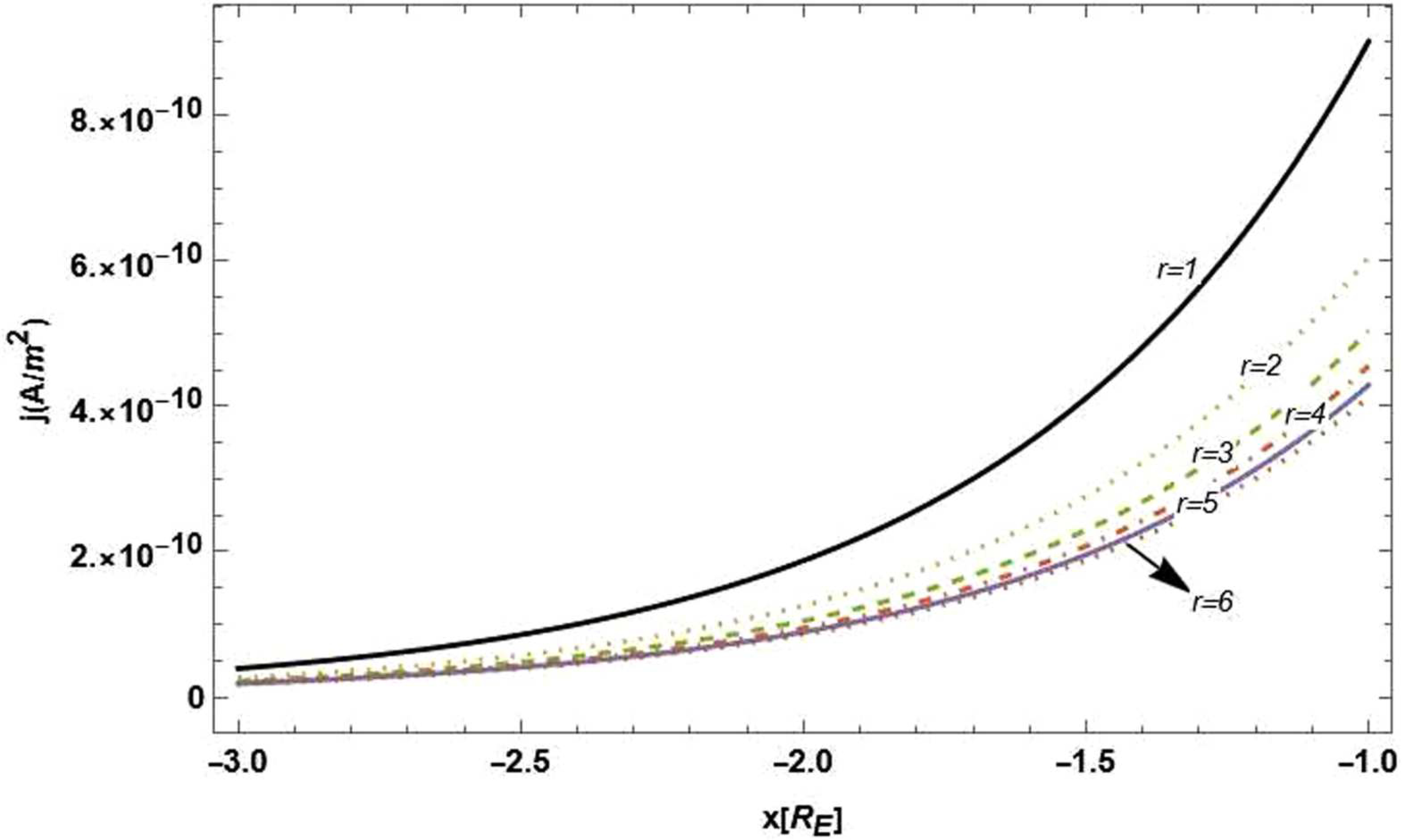 Role of magnetic flux function and geometrical analysis of field line ...