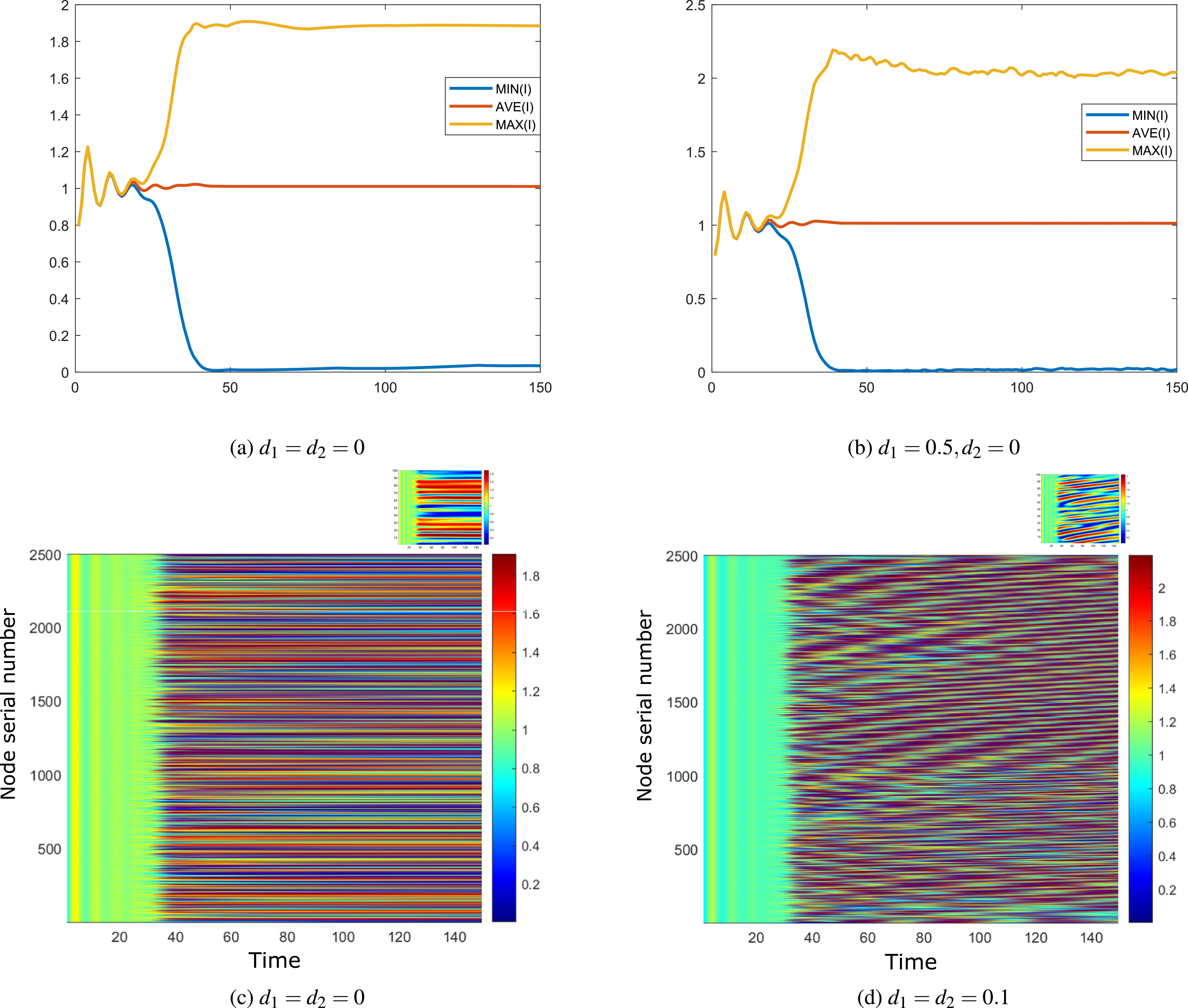 Spatiotemporal heterogeneity of a network epidemic model with higher ...