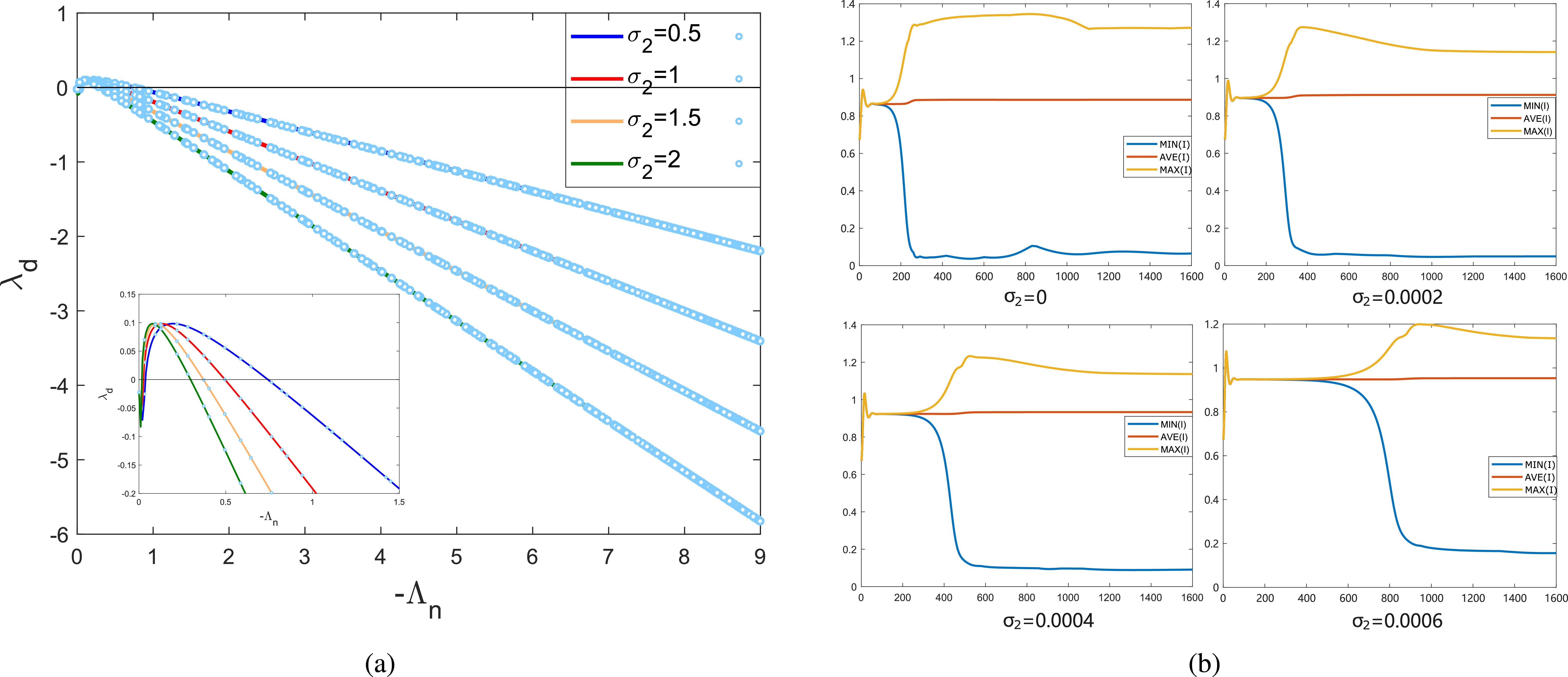 Spatiotemporal heterogeneity of a network epidemic model with higher ...