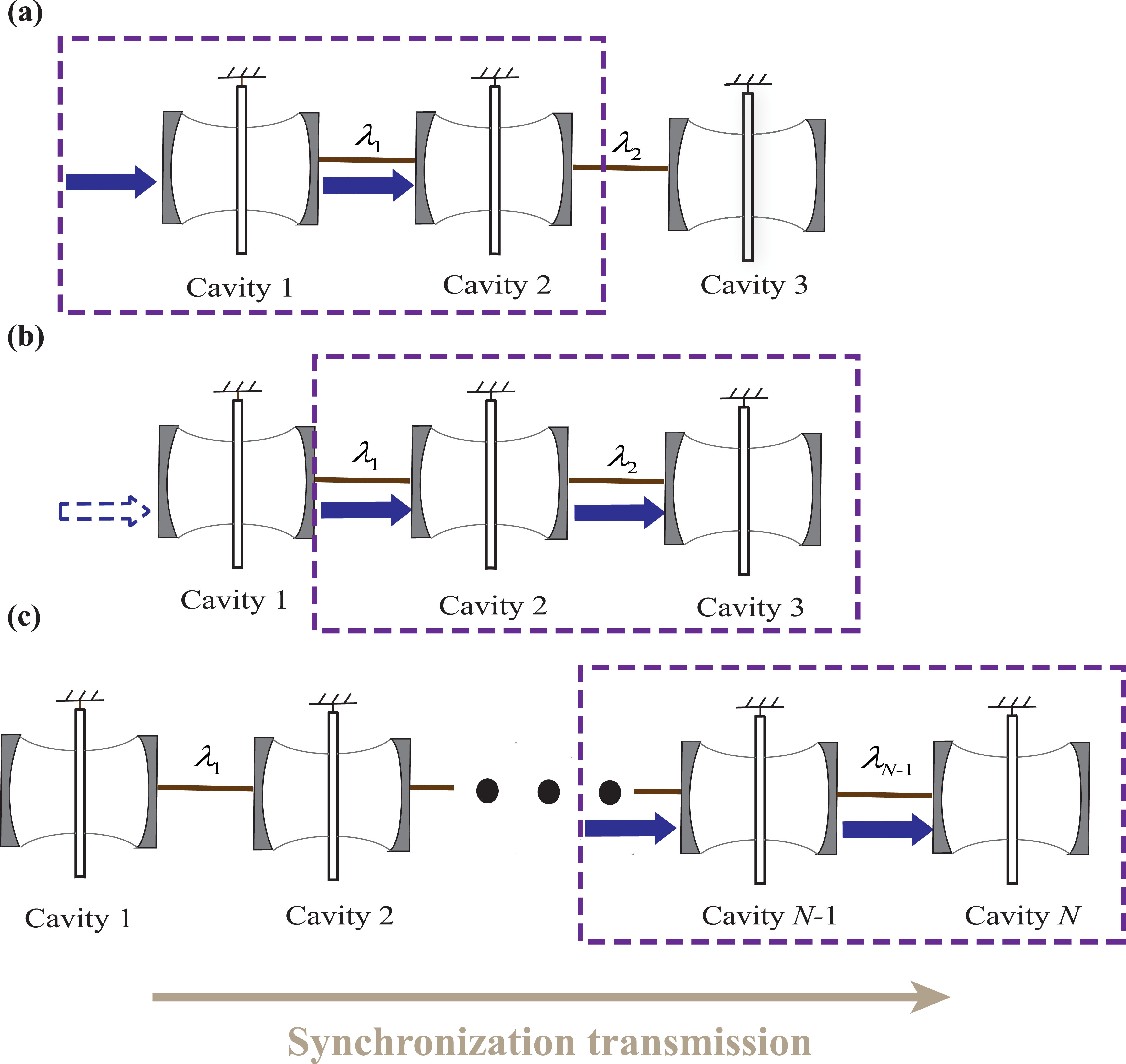 Synchronization transmission of three mechanical oscillators in a ...