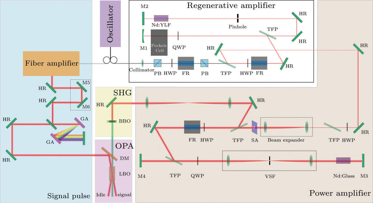 High-Stability High-Energy Picosecond Optical Parametric Chirped Pulse ...