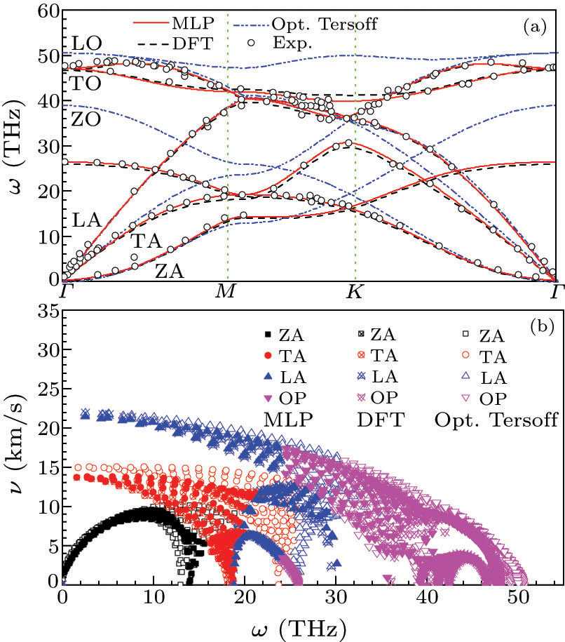 Machine Learning Potential Pes Accuracy of Machine Learning Potential for Predictions of Multiple ...