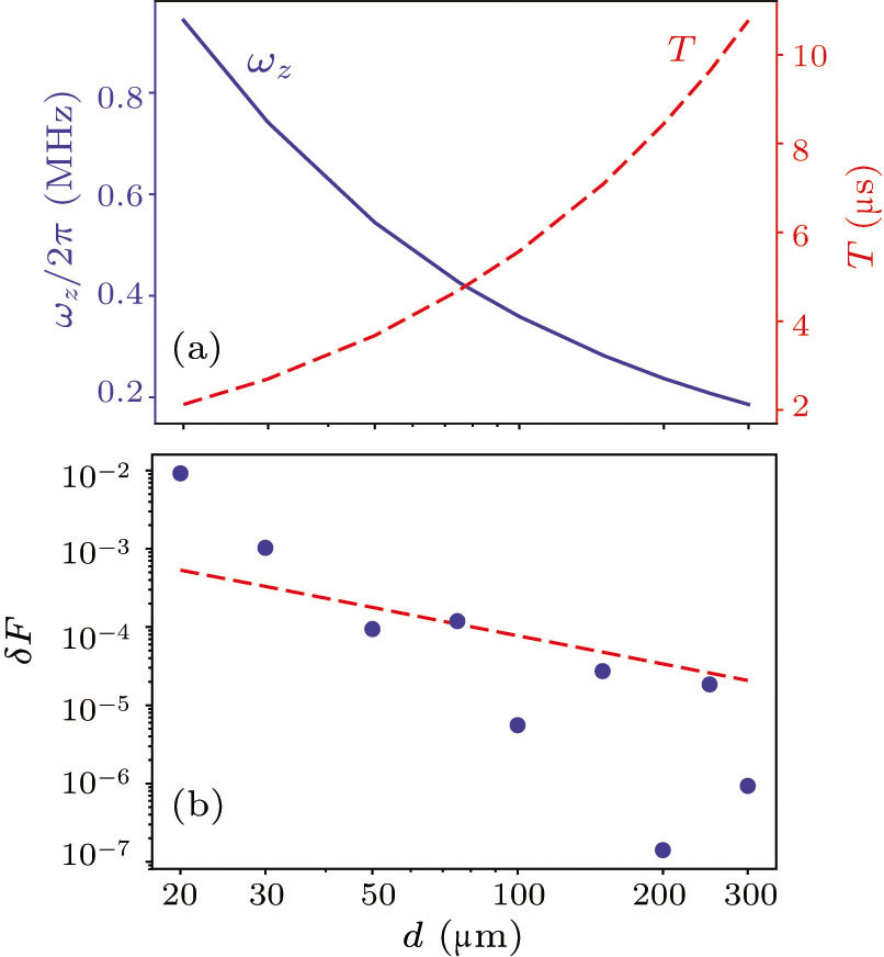 A Two-Dimensional Architecture for Fast Large-Scale Trapped-Ion Quantum ...