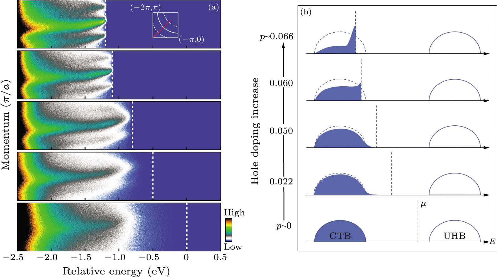 Electronic Evolution from the Parent Mott Insulator to a Superconductor ...