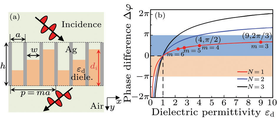 Phase-Gradient Metasurfaces Based on Local Fabry–Pérot Resonances ...