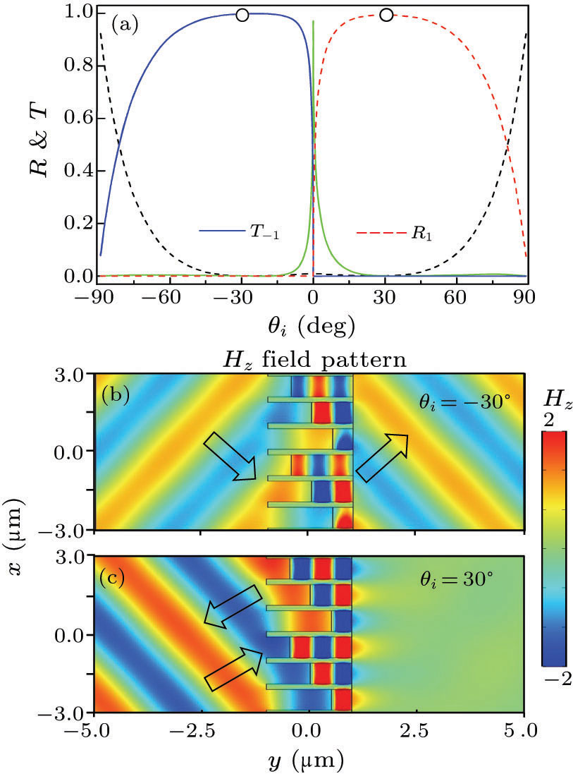 Phase-Gradient Metasurfaces Based on Local Fabry–Pérot Resonances ...