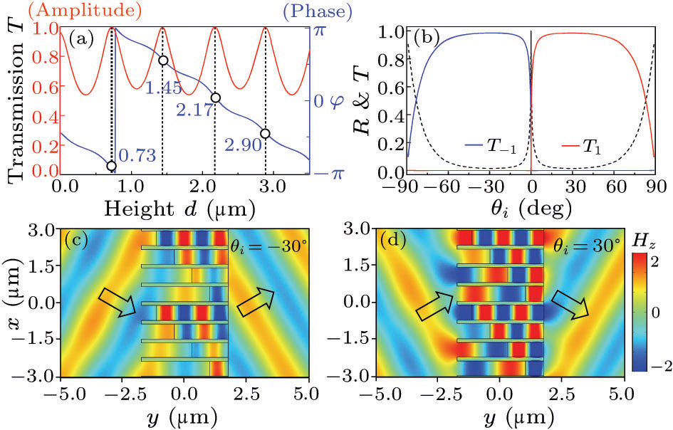 Phase-Gradient Metasurfaces Based on Local Fabry–Pérot Resonances ...