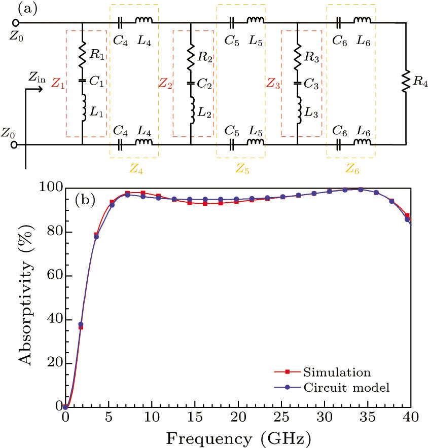 Wide-Angle Ultra-Broadband Metamaterial Absorber with Polarization ...